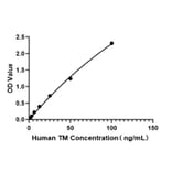 Standard Curve - Human Thrombomodulin ELISA Kit (A330044) - Antibodies.com