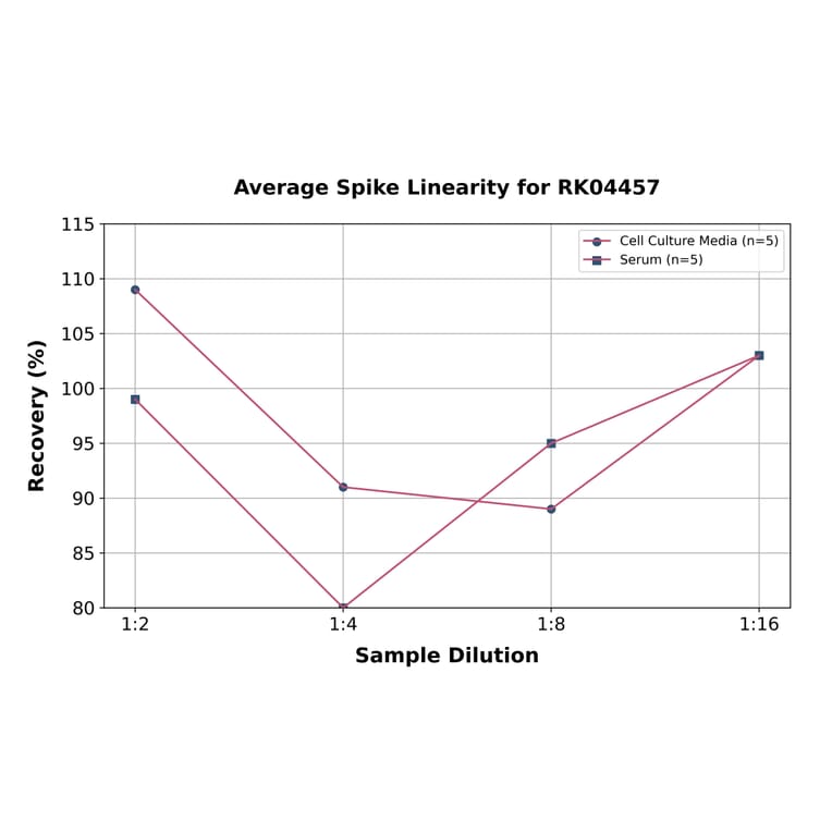 Standard Curve - Human Thrombomodulin ELISA Kit (A330044) - Antibodies.com