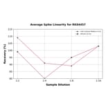 Standard Curve - Human Thrombomodulin ELISA Kit (A330044) - Antibodies.com