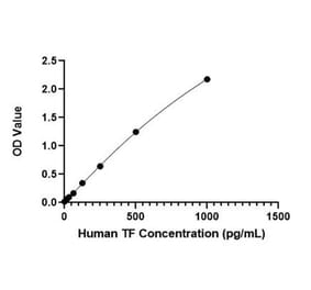 Standard Curve - Human Tissue Factor ELISA Kit (A330045) - Antibodies.com