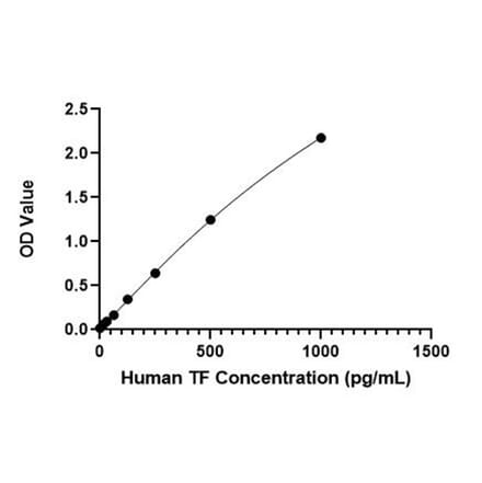 Standard Curve - Human Tissue Factor ELISA Kit (A330045) - Antibodies.com