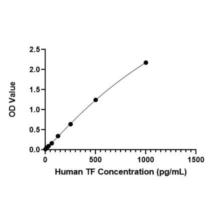 Standard Curve - Human Tissue Factor ELISA Kit (A330045) - Antibodies.com