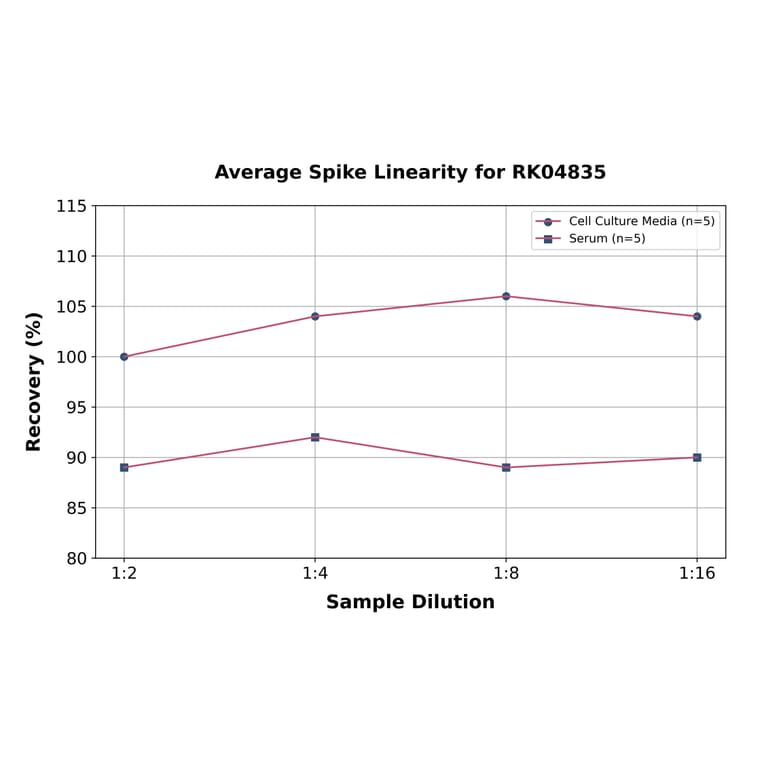 Standard Curve - Human Tissue Factor ELISA Kit (A330045) - Antibodies.com