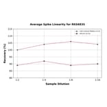Standard Curve - Human Tissue Factor ELISA Kit (A330045) - Antibodies.com