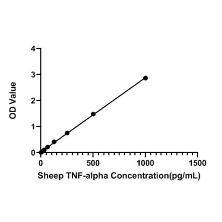 Standard Curve - Sheep TNF alpha ELISA Kit (A330046) - Antibodies.com