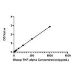 Standard Curve - Sheep TNF alpha ELISA Kit (A330046) - Antibodies.com