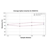Standard Curve - Sheep TNF alpha ELISA Kit (A330046) - Antibodies.com
