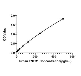 Standard Curve - Human TNFR1 ELISA Kit (A330047) - Antibodies.com