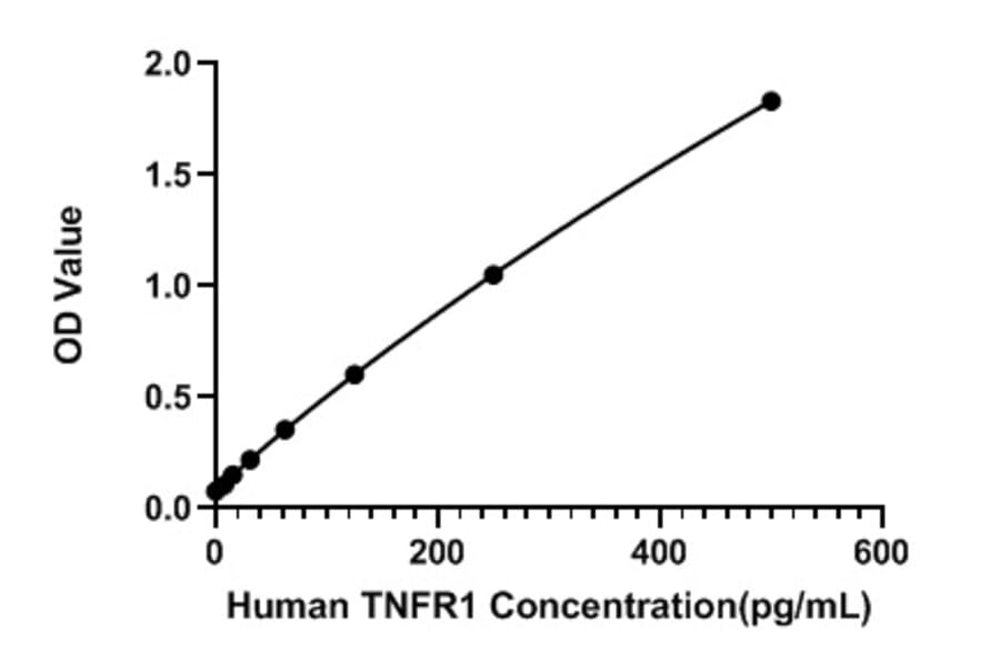 Standard Curve - Human TNFR1 ELISA Kit (A330047) - Antibodies.com