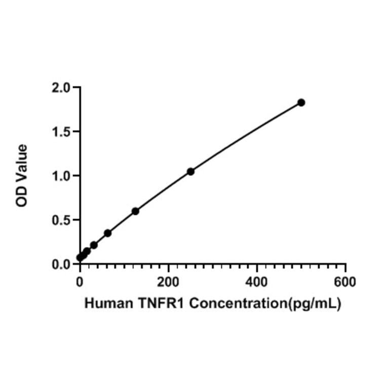 Standard Curve - Human TNFR1 ELISA Kit (A330047) - Antibodies.com