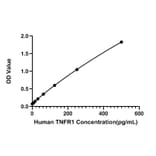 Standard Curve - Human TNFR1 ELISA Kit (A330047) - Antibodies.com