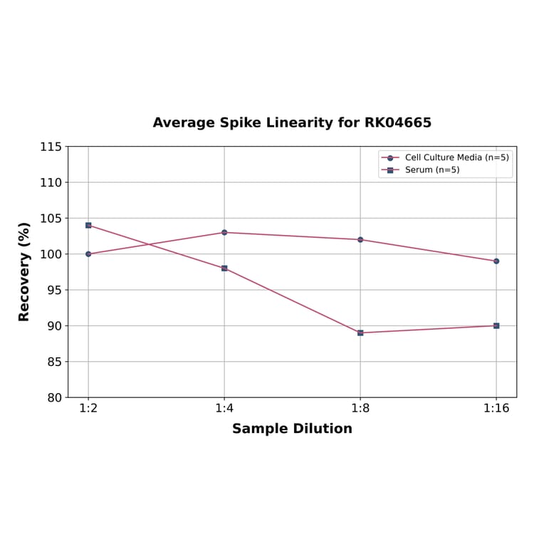 Standard Curve - Human TNFR1 ELISA Kit (A330047) - Antibodies.com