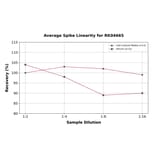 Standard Curve - Human TNFR1 ELISA Kit (A330047) - Antibodies.com