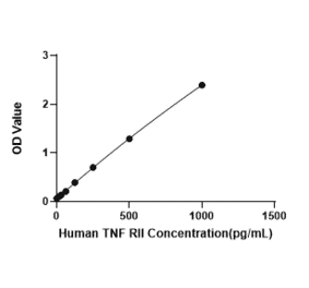 Standard Curve - Human TNFRSF1B ELISA Kit (A330048) - Antibodies.com