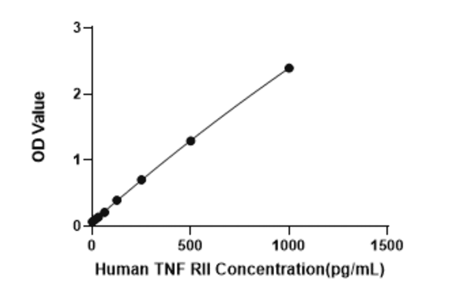 Standard Curve - Human TNFRSF1B ELISA Kit (A330048) - Antibodies.com
