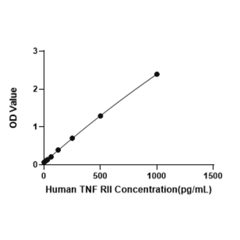 Standard Curve - Human TNFRSF1B ELISA Kit (A330048) - Antibodies.com