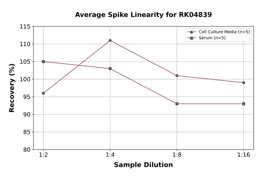 Standard Curve - Human TNFRSF1B ELISA Kit (A330048) - Antibodies.com