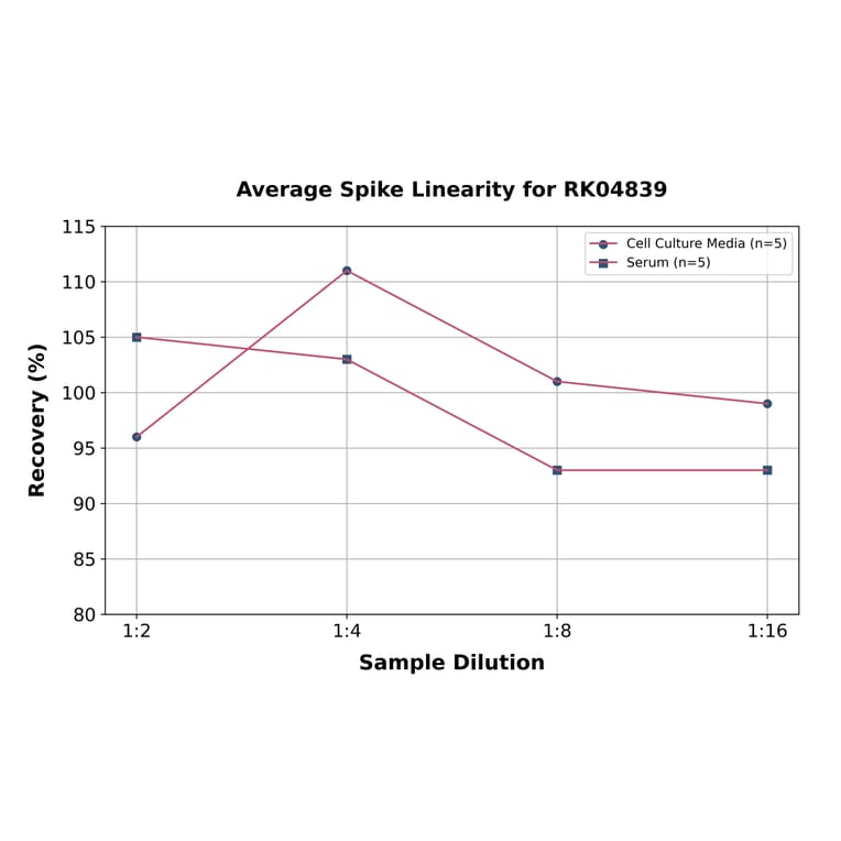 Standard Curve - Human TNFRSF1B ELISA Kit (A330048) - Antibodies.com