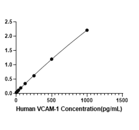 Standard Curve - Human VCAM-1 ELISA Kit (A330050) - Antibodies.com