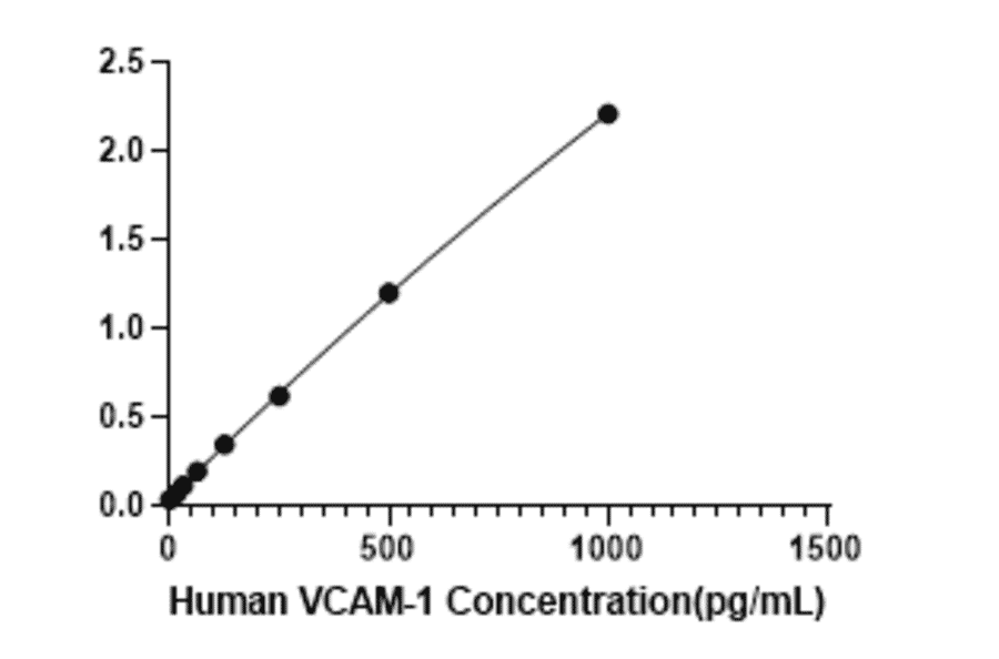 Standard Curve - Human VCAM-1 ELISA Kit (A330050) - Antibodies.com