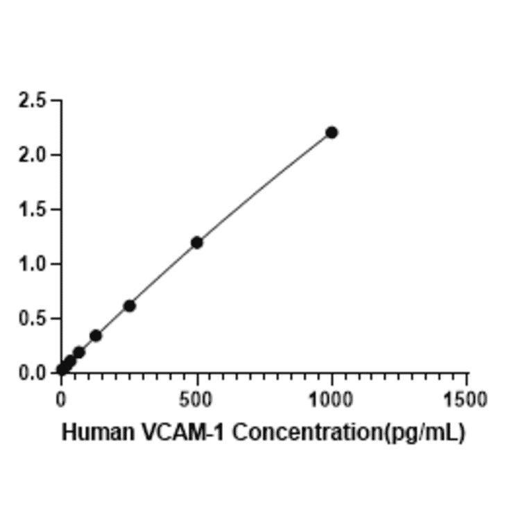 Standard Curve - Human VCAM-1 ELISA Kit (A330050) - Antibodies.com