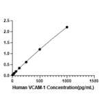 Standard Curve - Human VCAM-1 ELISA Kit (A330050) - Antibodies.com
