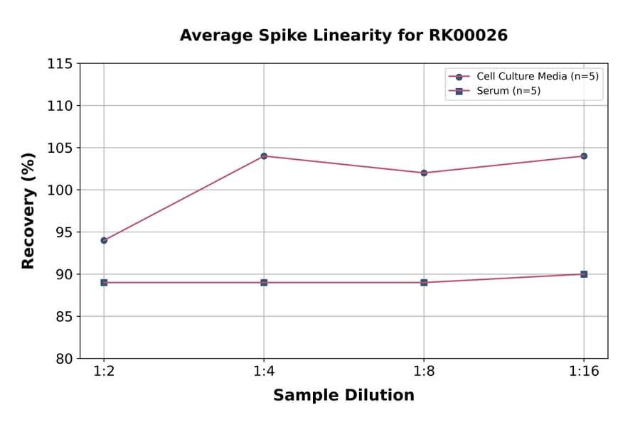 Standard Curve - Human VCAM-1 ELISA Kit (A330050) - Antibodies.com