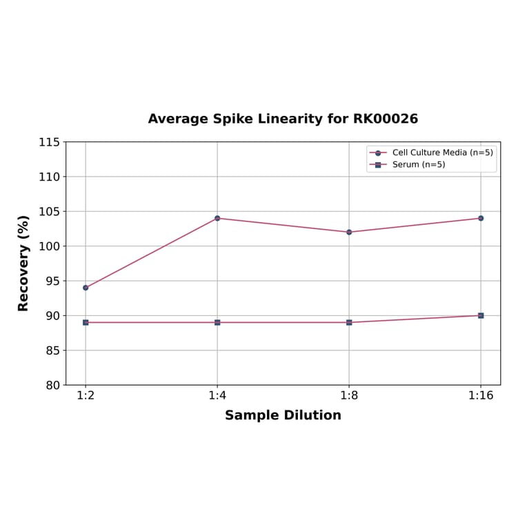 Standard Curve - Human VCAM-1 ELISA Kit (A330050) - Antibodies.com
