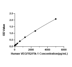 Standard Curve - Human VEGF Receptor 2 ELISA Kit (A330051) - Antibodies.com