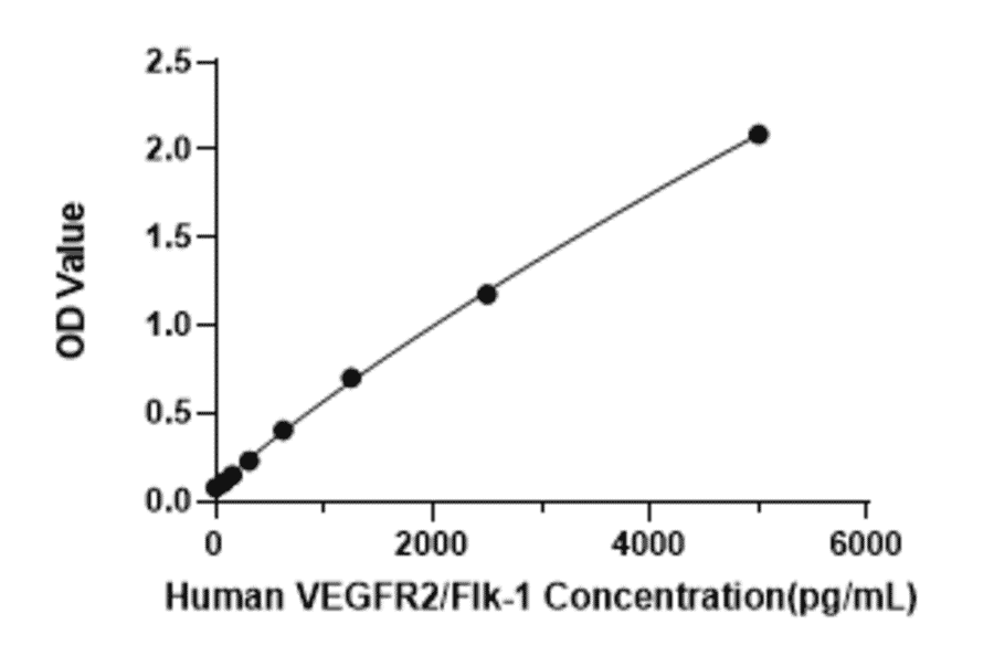 Standard Curve - Human VEGF Receptor 2 ELISA Kit (A330051) - Antibodies.com