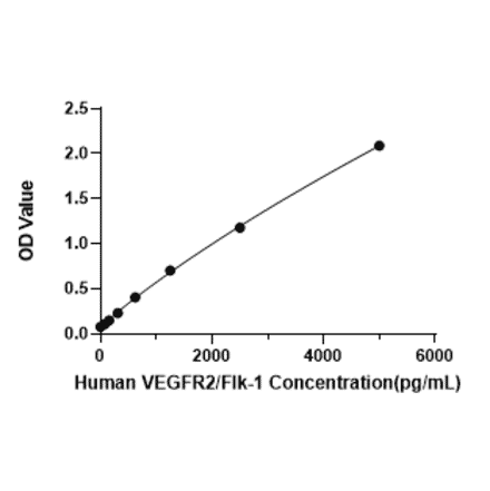 Standard Curve - Human VEGF Receptor 2 ELISA Kit (A330051) - Antibodies.com