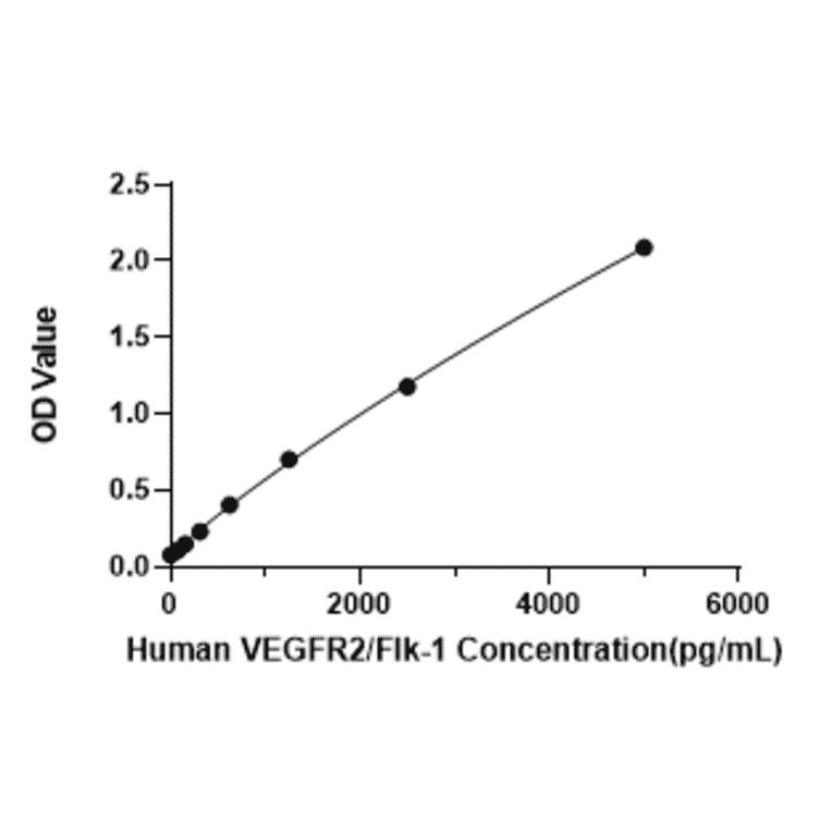 Standard Curve - Human VEGF Receptor 2 ELISA Kit (A330051) - Antibodies.com