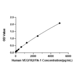 Standard Curve - Human VEGF Receptor 2 ELISA Kit (A330051) - Antibodies.com