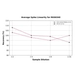 Standard Curve - Human VEGF Receptor 2 ELISA Kit (A330051) - Antibodies.com