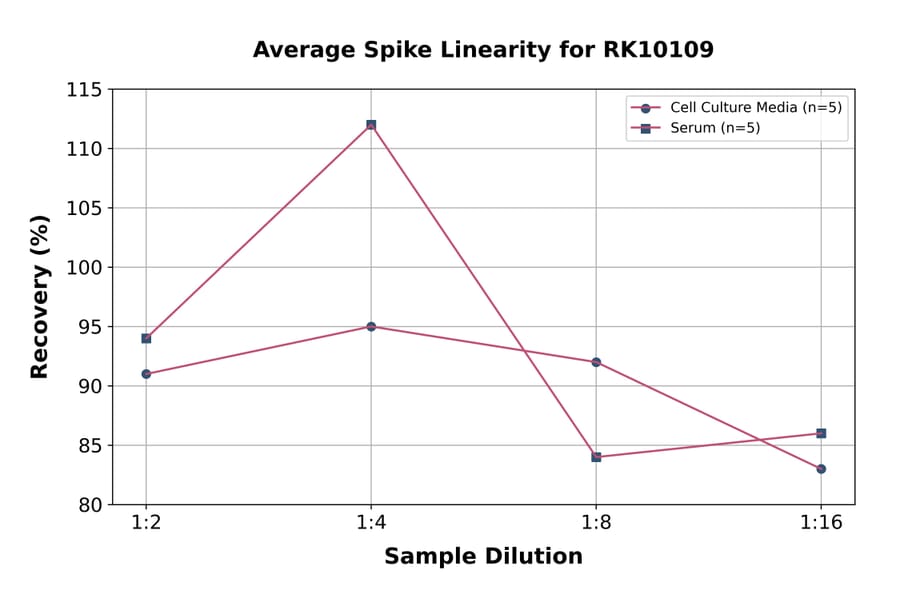 Standard Curve - Human VEGFC ELISA Kit (A330052) - Antibodies.com