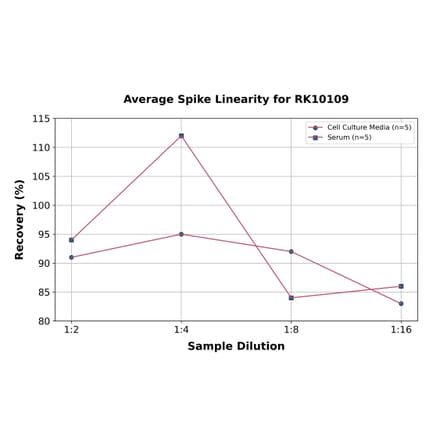 Standard Curve - Human VEGFC ELISA Kit (A330052) - Antibodies.com