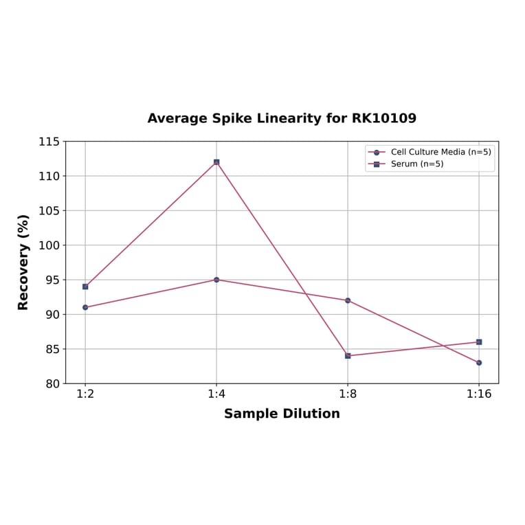 Standard Curve - Human VEGFC ELISA Kit (A330052) - Antibodies.com
