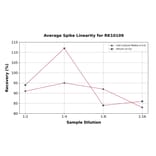 Standard Curve - Human VEGFC ELISA Kit (A330052) - Antibodies.com