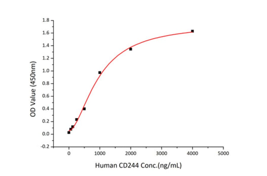 Standard Curve - Recombinant Human 2B4 Protein (C-terminal Human Fc and His Tag) (A330054) - Antibodies.com