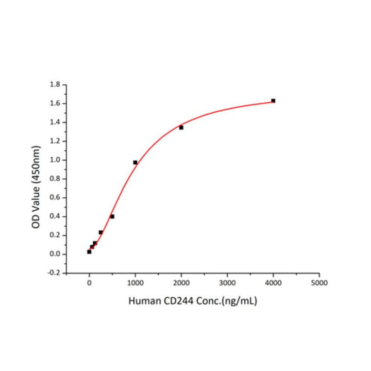 Standard Curve - Recombinant Human 2B4 Protein (C-terminal Human Fc and His Tag) (A330054) - Antibodies.com