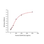 Standard Curve - Recombinant Human 2B4 Protein (C-terminal Human Fc and His Tag) (A330054) - Antibodies.com