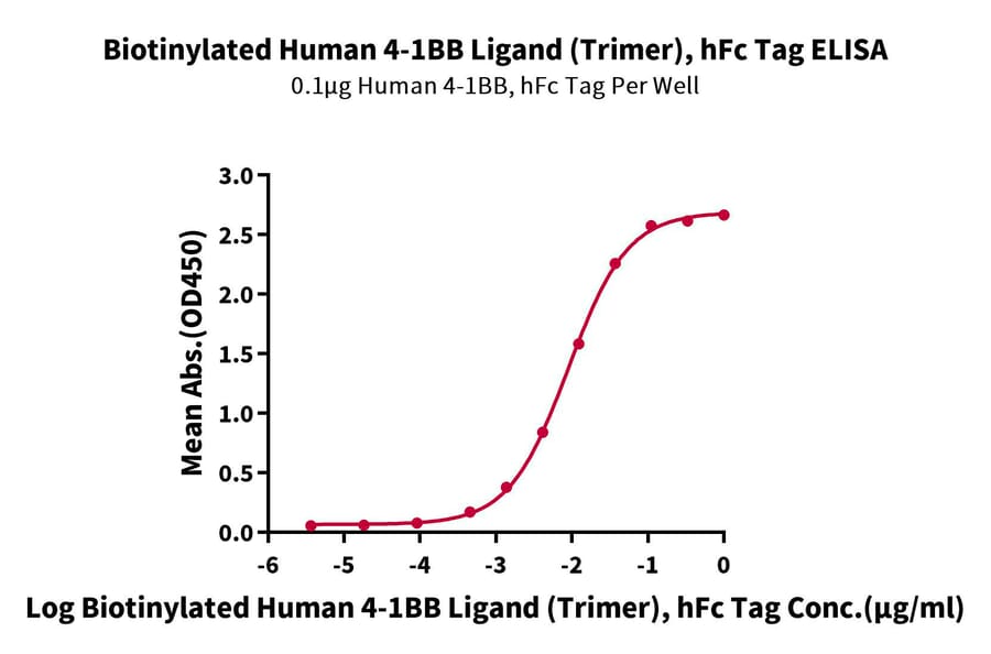 Standard Curve - Recombinant Human 4-1BBL Protein (Biotin) (N-terminal monomeric Human Fc Tag) (A330056) - Antibodies.com
