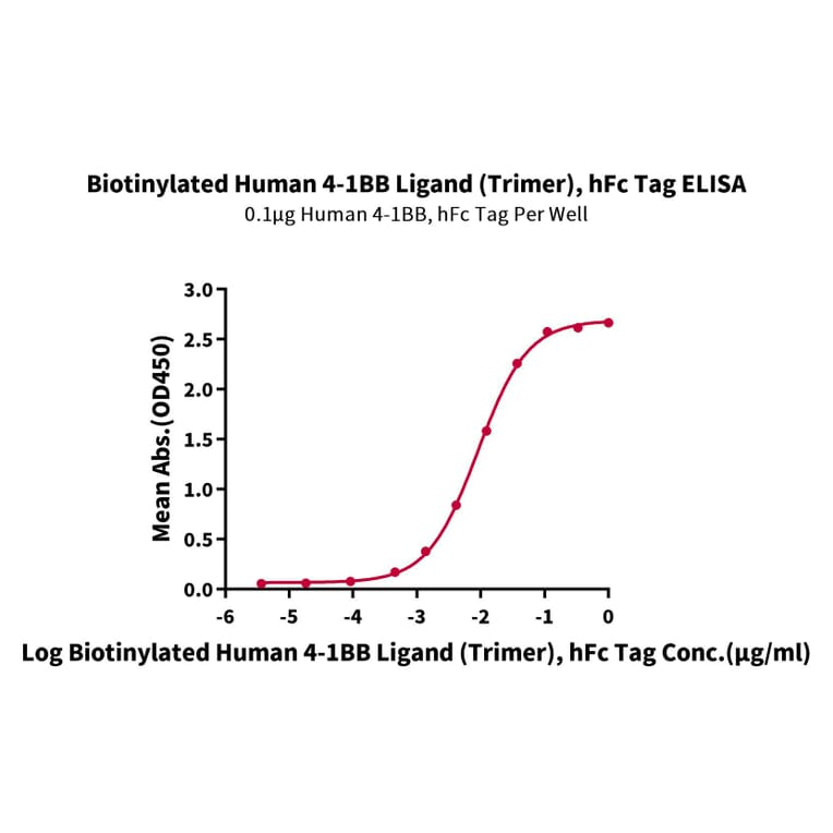 Standard Curve - Recombinant Human 4-1BBL Protein (Biotin) (N-terminal monomeric Human Fc Tag) (A330056) - Antibodies.com
