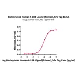 Standard Curve - Recombinant Human 4-1BBL Protein (Biotin) (N-terminal monomeric Human Fc Tag) (A330056) - Antibodies.com