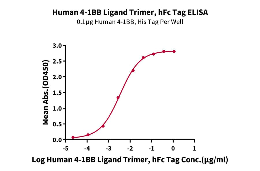 Standard Curve - Recombinant Human 4-1BBL Protein (N-terminal monomeric Human Fc Tag) (A330057) - Antibodies.com