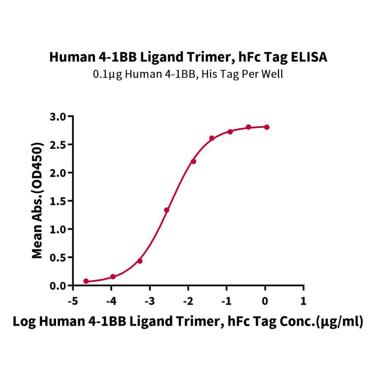 Standard Curve - Recombinant Human 4-1BBL Protein (N-terminal monomeric Human Fc Tag) (A330057) - Antibodies.com