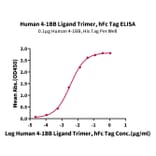 Standard Curve - Recombinant Human 4-1BBL Protein (N-terminal monomeric Human Fc Tag) (A330057) - Antibodies.com