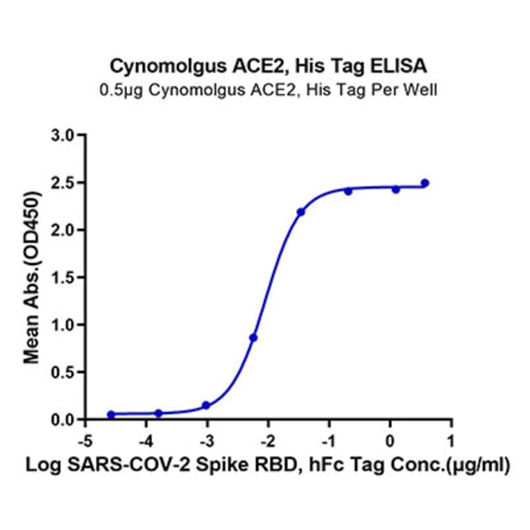 Standard Curve - Recombinant Cynomolgus macaque ACE2 Protein (C-terminal His and Avi Tag) (A330066) - Antibodies.com
