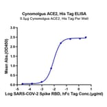 Standard Curve - Recombinant Cynomolgus macaque ACE2 Protein (C-terminal His and Avi Tag) (A330066) - Antibodies.com