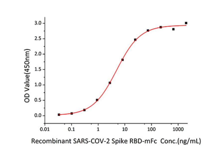 Standard Curve - Recombinant Human ACE2 Protein (C-terminal His and Avi Tag) (A330067) - Antibodies.com